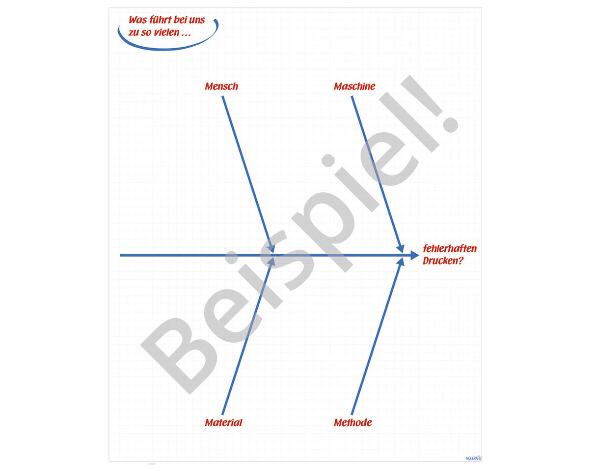 MODERATIO Ursache- /Wirkungsdiagramm (Recycling)