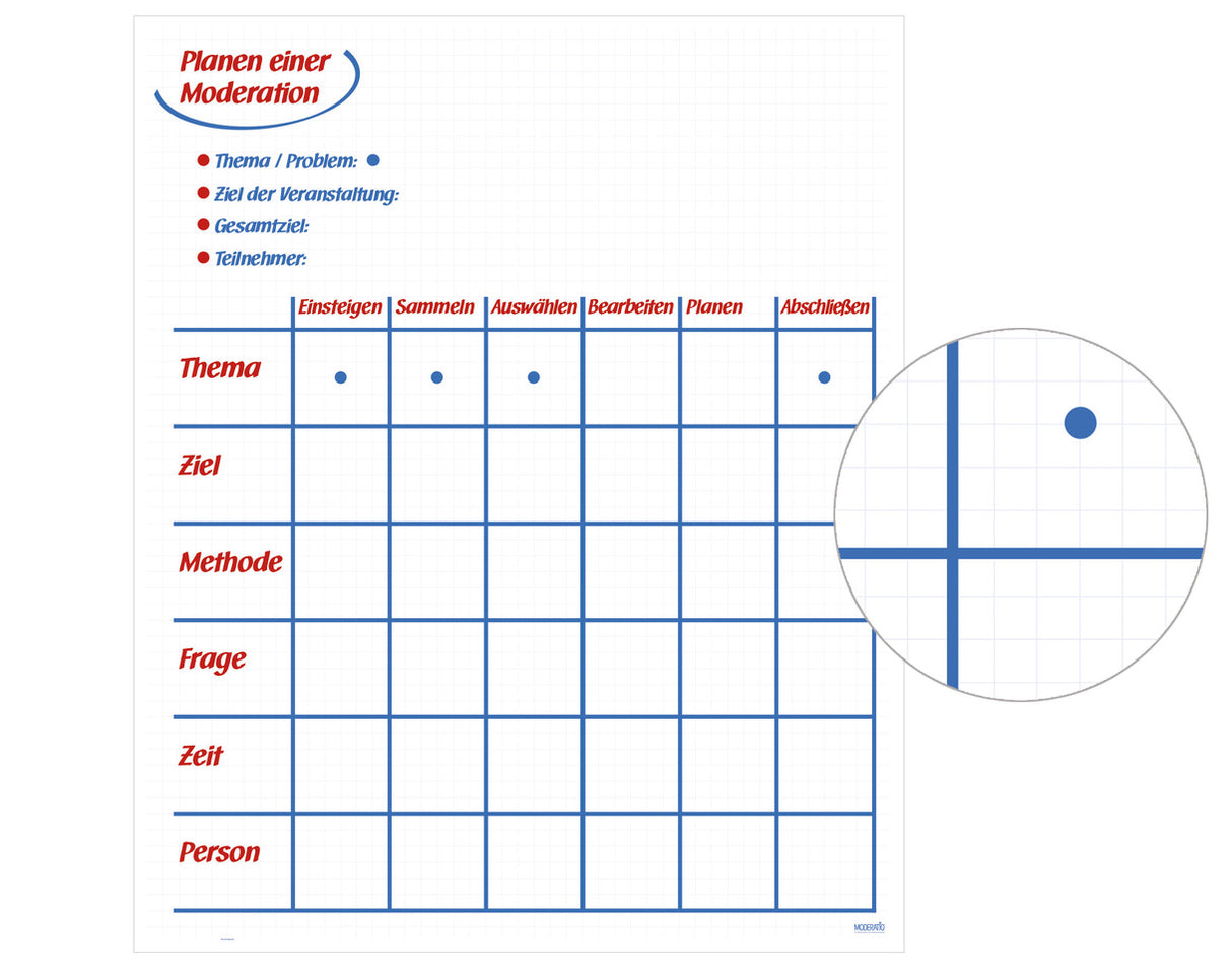 MODERATIO Planungsraster (Recycling)