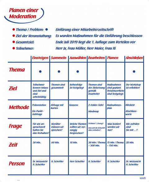 MODERATIO Planungsraster (Recycling)