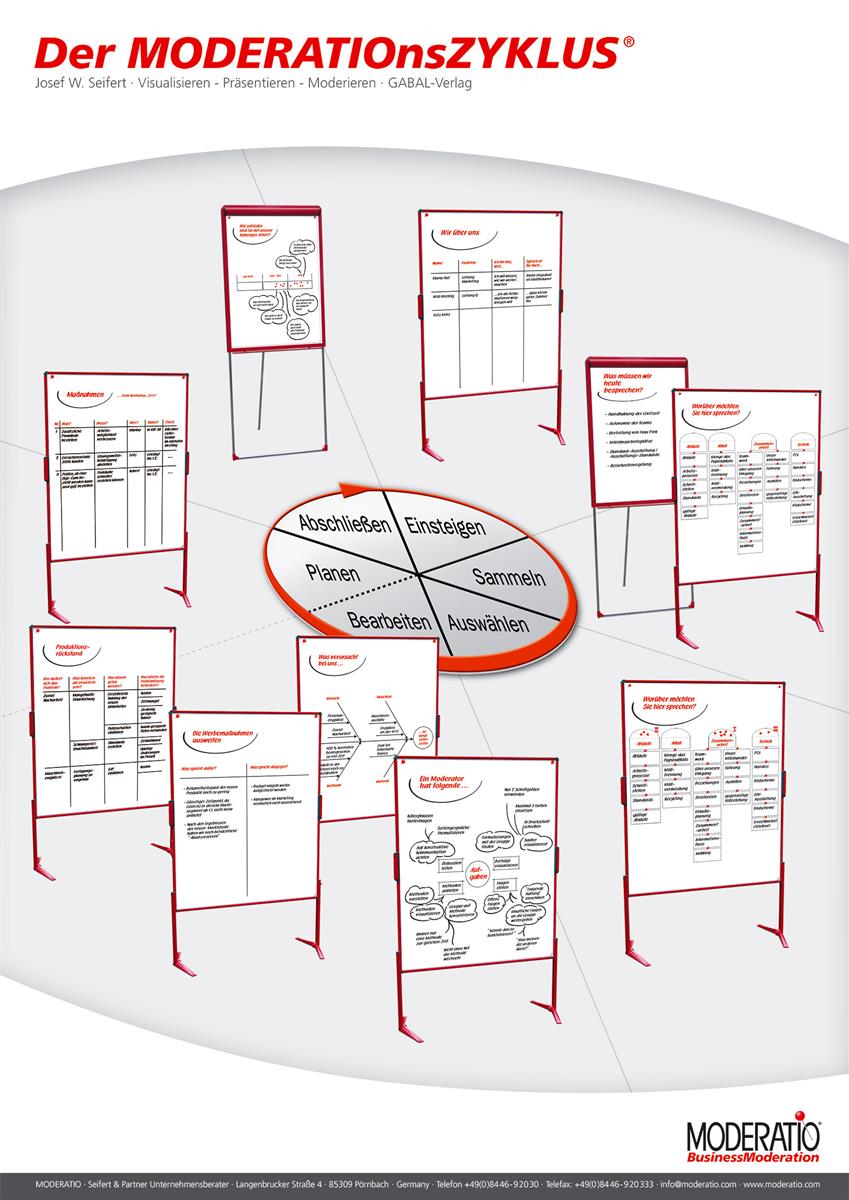Moderationszyklus Plakat